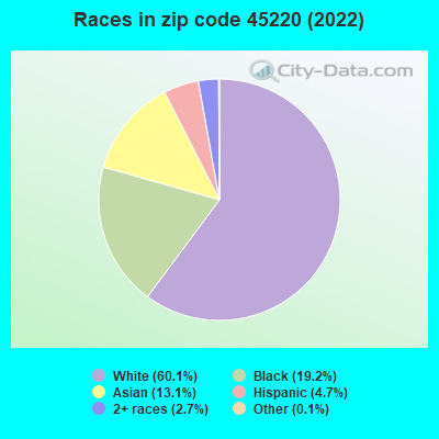 Races in zip code 45220 (2022)