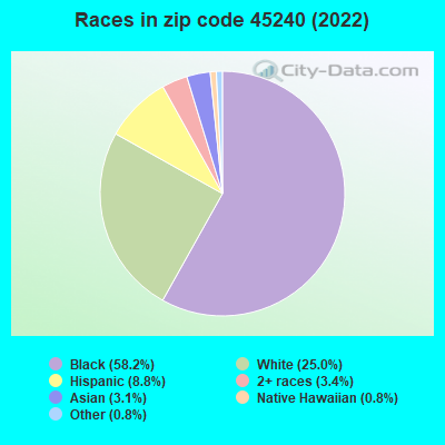 Races in zip code 45240 (2022)