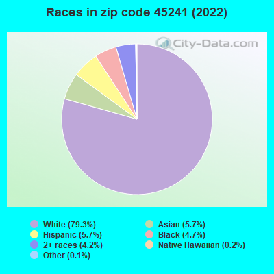 Races in zip code 45241 (2022)