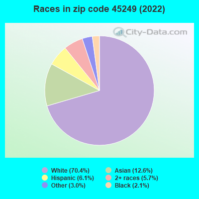 Races in zip code 45249 (2022)