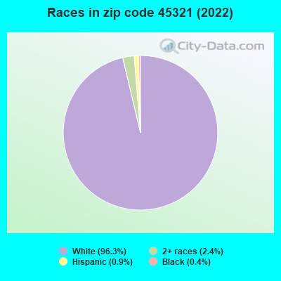 Races in zip code 45321 (2022)