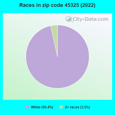 Races in zip code 45325 (2022)