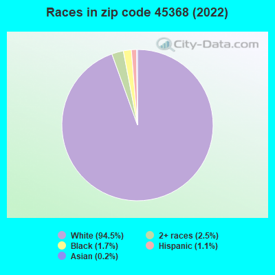 Races in zip code 45368 (2022)