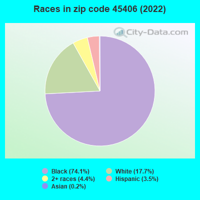 Races in zip code 45406 (2022)