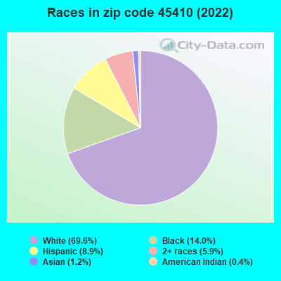 Races in zip code 45410 (2022)