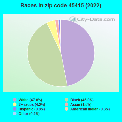 Races in zip code 45415 (2022)