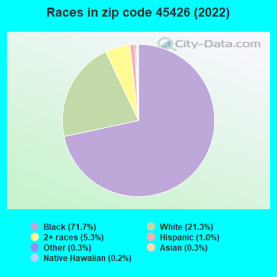 Races in zip code 45426 (2022)