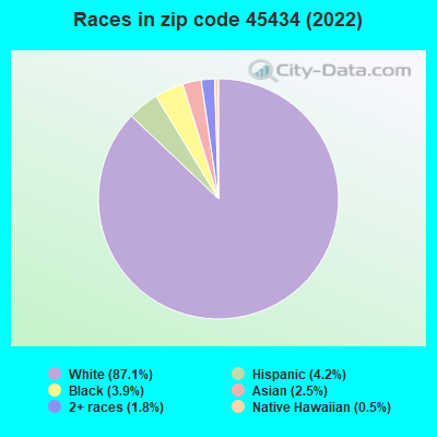 Races in zip code 45434 (2022)