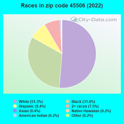 Races in zip code 45506 (2022)
