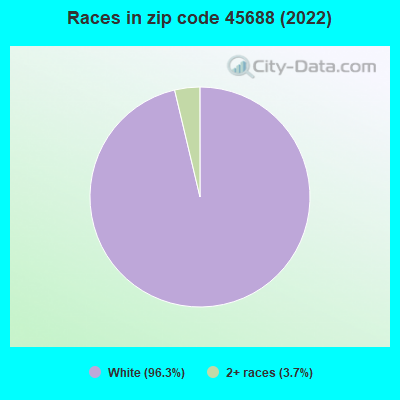 Races in zip code 45688 (2022)