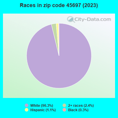 Races in zip code 45697 (2022)