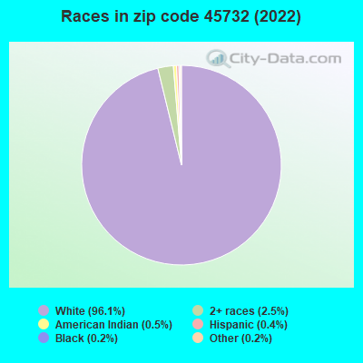 Races in zip code 45732 (2022)