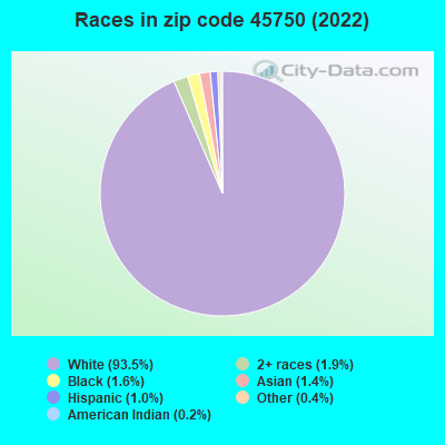 Races in zip code 45750 (2022)