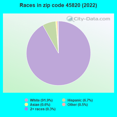 Races in zip code 45820 (2022)