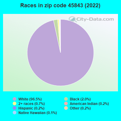 Races in zip code 45843 (2022)