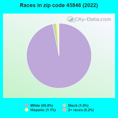 Races in zip code 45846 (2022)