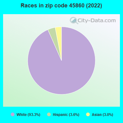 Races in zip code 45860 (2022)