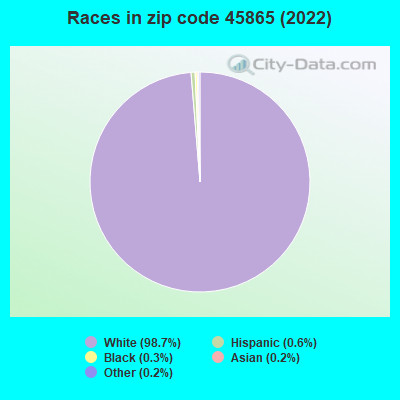 Races in zip code 45865 (2022)