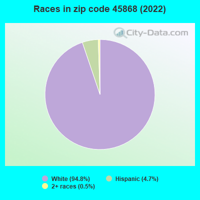 Races in zip code 45868 (2022)