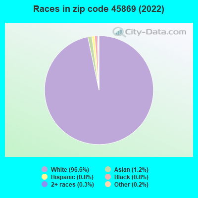 Races in zip code 45869 (2022)