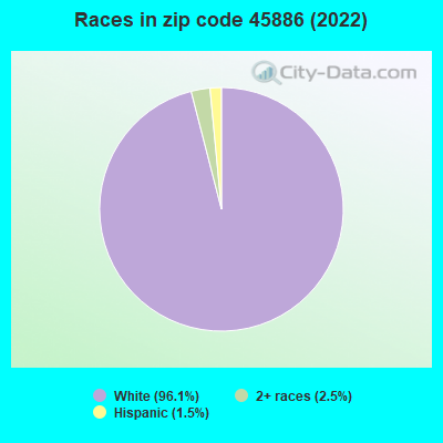 Races in zip code 45886 (2022)