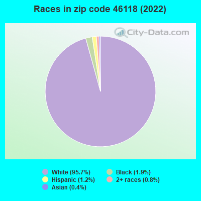 Races in zip code 46118 (2022)