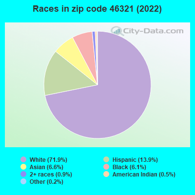 Races in zip code 46321 (2022)