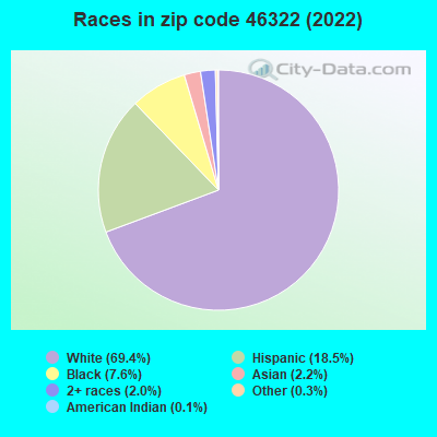 Races in zip code 46322 (2022)