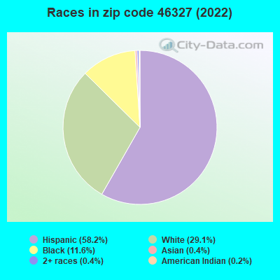 Races in zip code 46327 (2022)