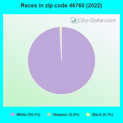 Races in zip code 46760 (2022)