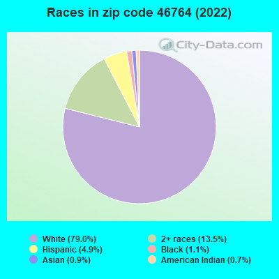 Races in zip code 46764 (2022)