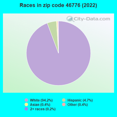 Races in zip code 46776 (2022)