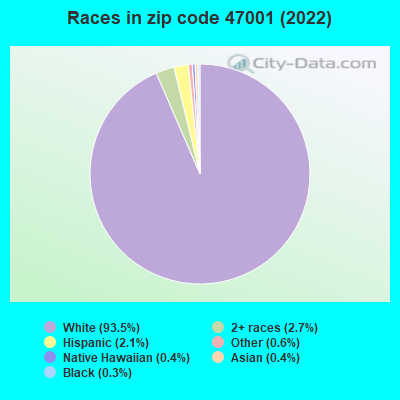 Races in zip code 47001 (2022)