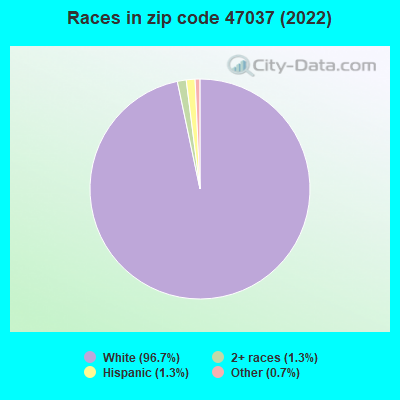 Races in zip code 47037 (2022)