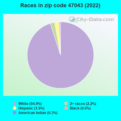 Races in zip code 47043 (2022)