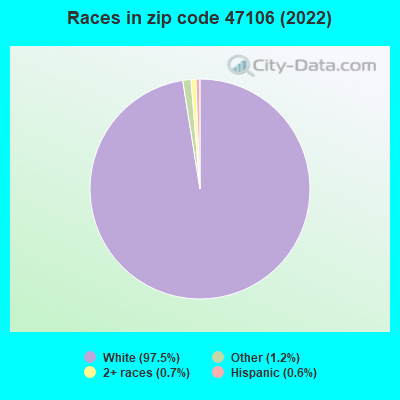 Races in zip code 47106 (2022)