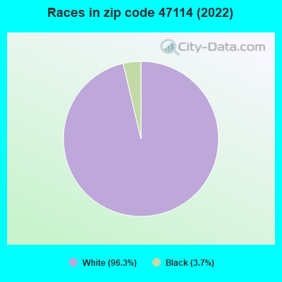 Races in zip code 47114 (2022)