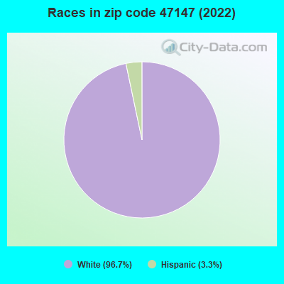 Races in zip code 47147 (2022)