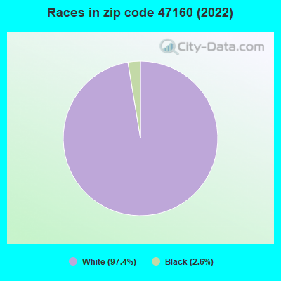 Races in zip code 47160 (2022)