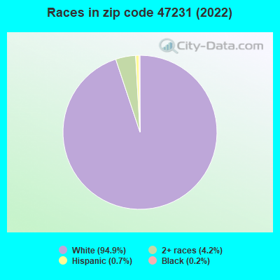Races in zip code 47231 (2022)