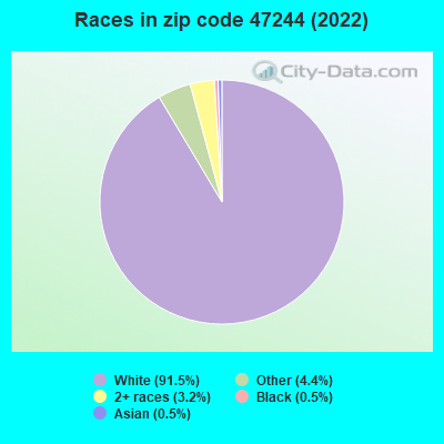 Races in zip code 47244 (2022)