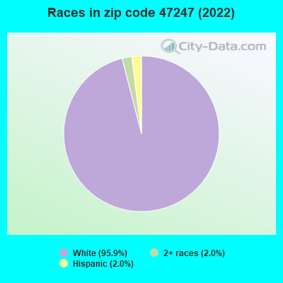 Races in zip code 47247 (2022)