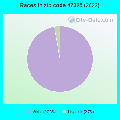 Races in zip code 47325 (2022)