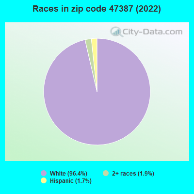 Races in zip code 47387 (2022)