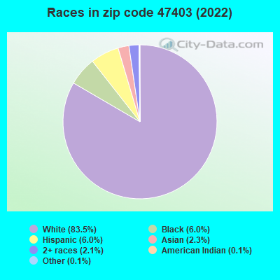 Races in zip code 47403 (2022)