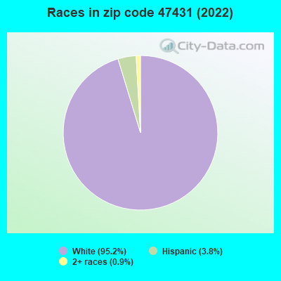 Races in zip code 47431 (2022)