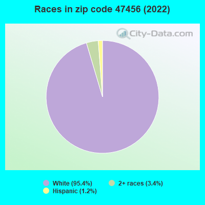 Races in zip code 47456 (2022)