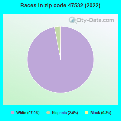 Races in zip code 47532 (2022)