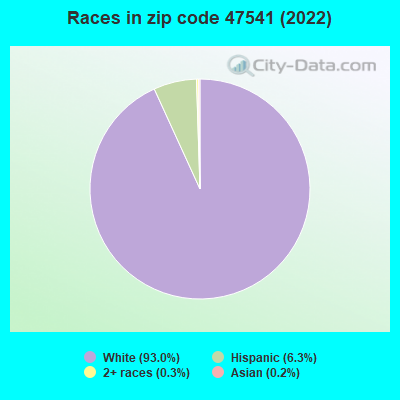 Races in zip code 47541 (2022)