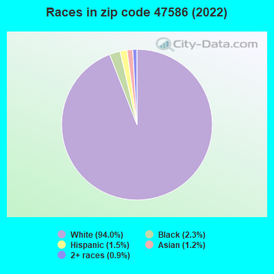 Races in zip code 47586 (2022)